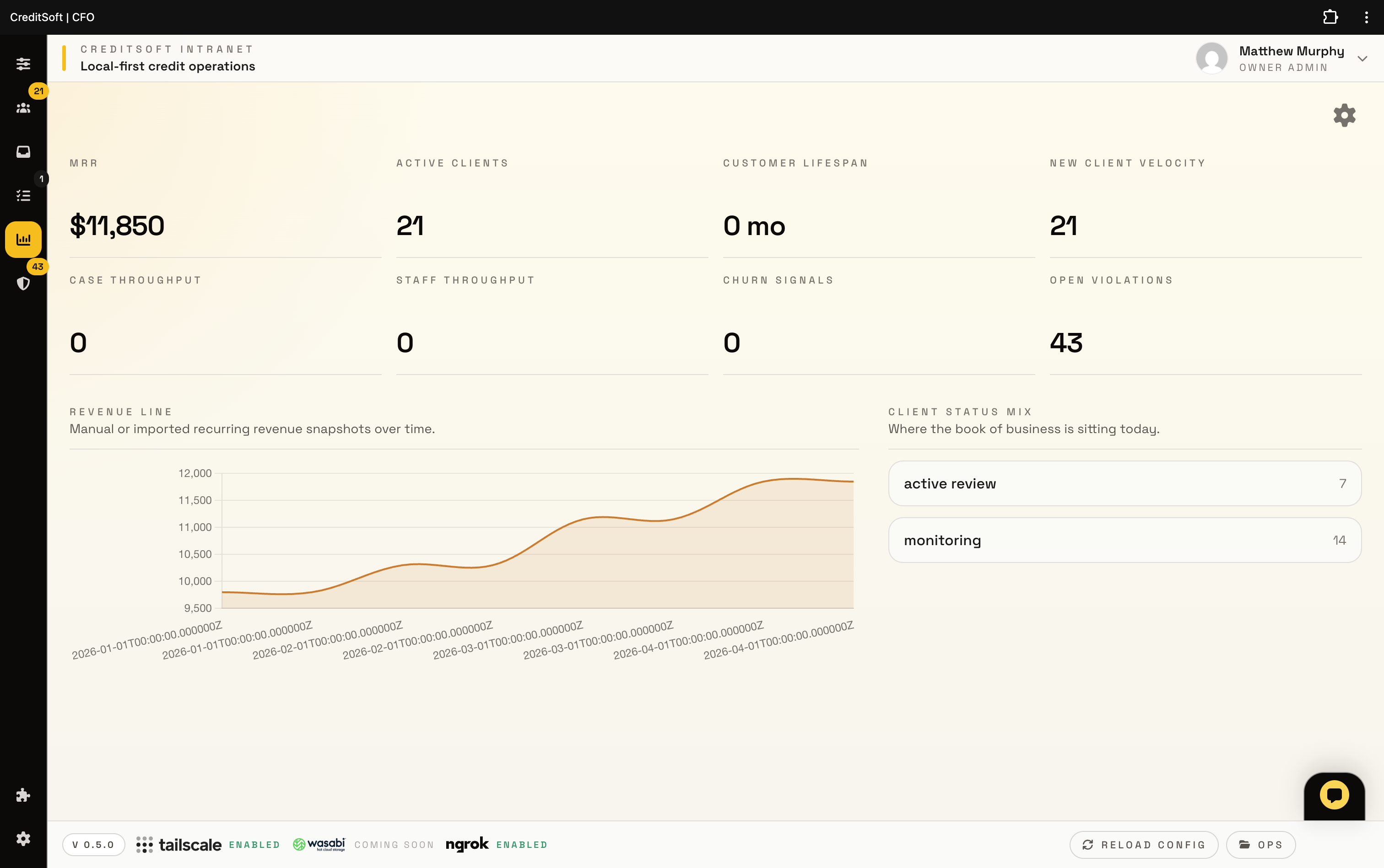 CreditSoft office metrics dashboard screenshot.