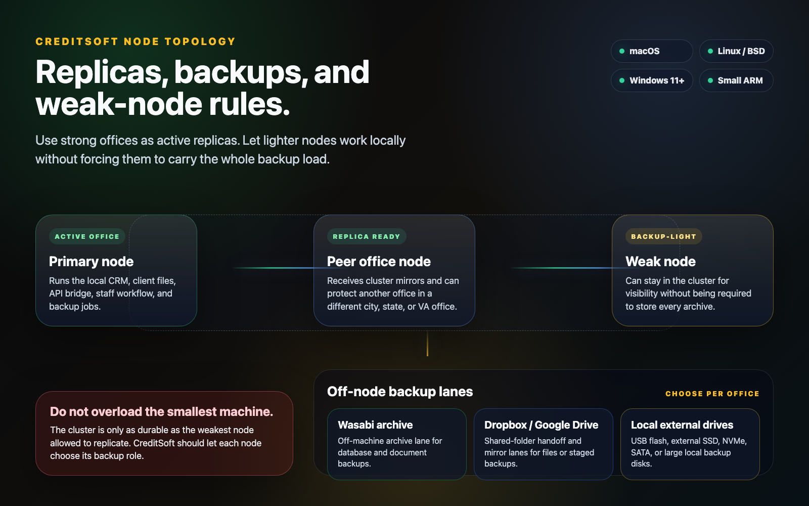 CreditSoft node topology visual showing primary, replica, backup-light, and off-node backup lanes.